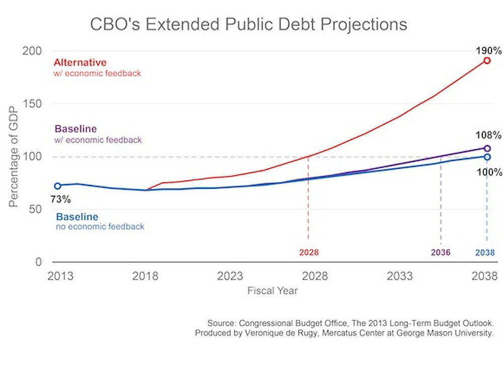 Cbo Debt Chart